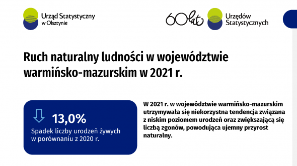 Ruch naturalny ludności w województwie warmińsko-mazurskim w 2021 r.