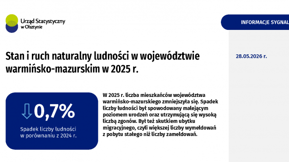Stan i ruch naturalny ludności w województwie warmińsko-mazurskim w 2025 r.