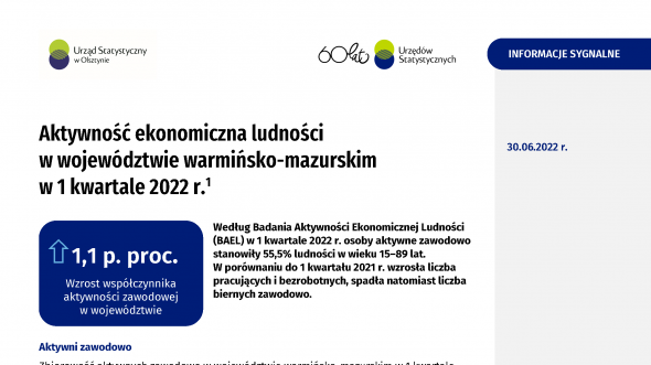 Aktywność ekonomiczna ludności w województwie warmińsko-mazurskim w 1 kwartale 2022 r.