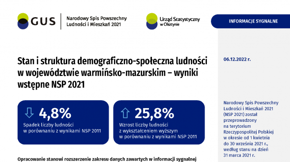 Stan i struktura demograficzno-społeczna ludności w województwie warmińsko-mazurskim – wyniki wstępne NSP 2021